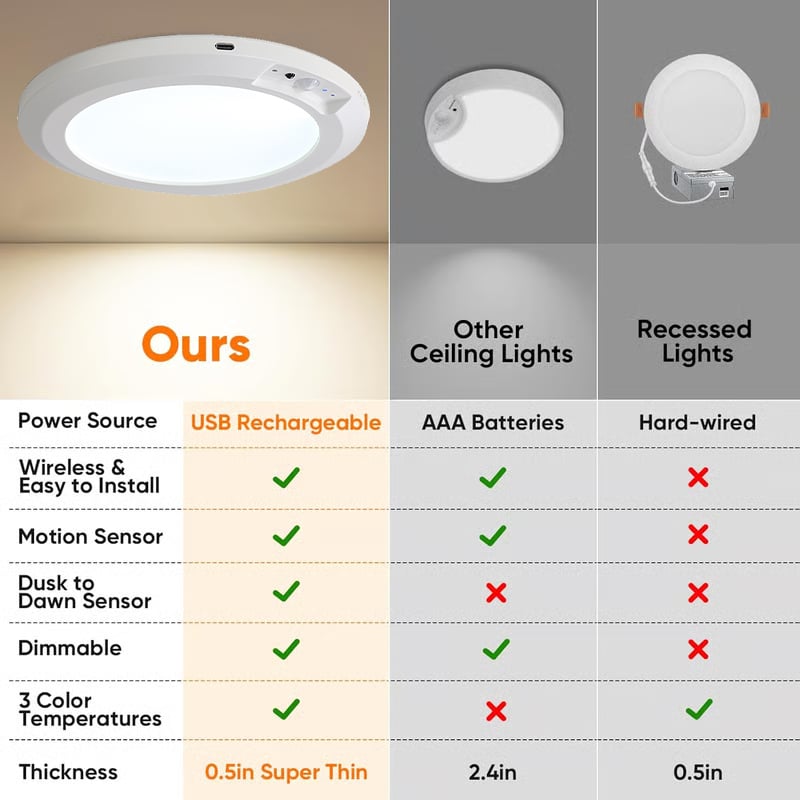 2026 New Rechargeable Motion Sensor Ceiling Light with Remote - Magnetic Wireless Ceiling Light Battery Powered for Closet Shower Stairs Shed Hallway Porch Patio ect-GD